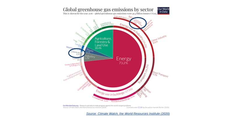 Global greenhouse gas emissions by sector