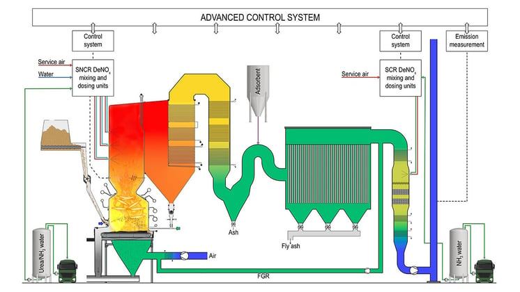 Overview of primary and secondary NOx reduction methods