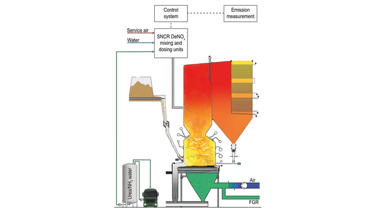 Model of NOx reduction with Standard Selective Non-Catalytic Reduction (SNCR)