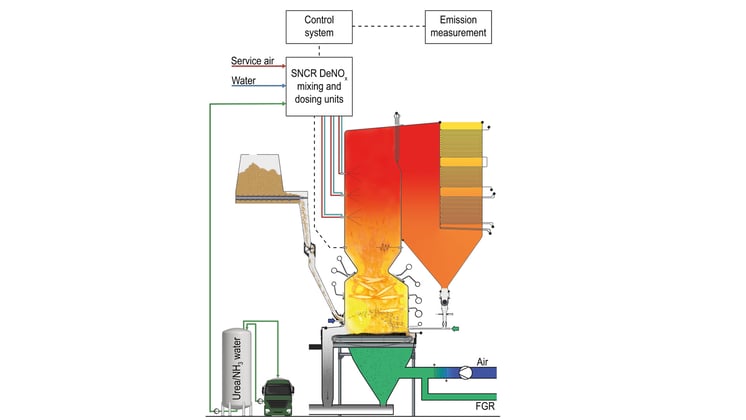 Model of Reducing NOx emissions through Advanced Selective Non-Catalytic Reduction