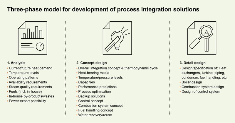 Three phase model integration solutions