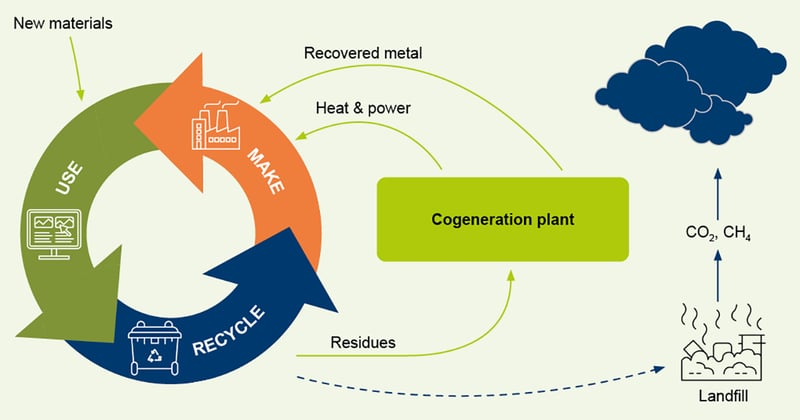 model illustrating how power plants can use biomass and residues for energy generation that cannot be used any further in the circular economy and are therefore at their End of Life