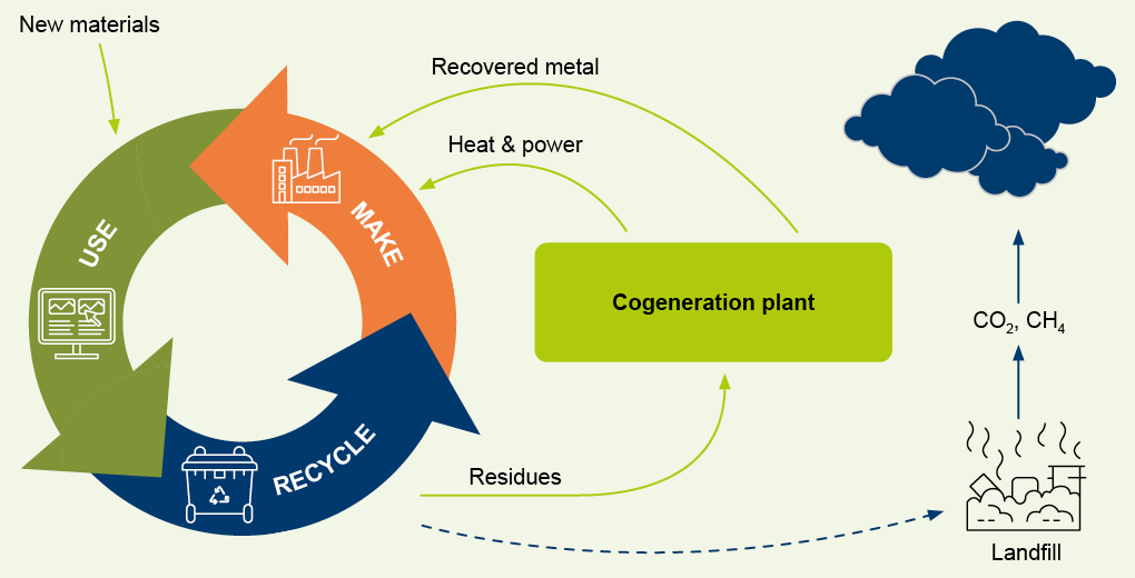 Model illustrating how power plants can use biomass and residues for energy generation that cannot be used any further in the circular economy and are therefore at their End of Life