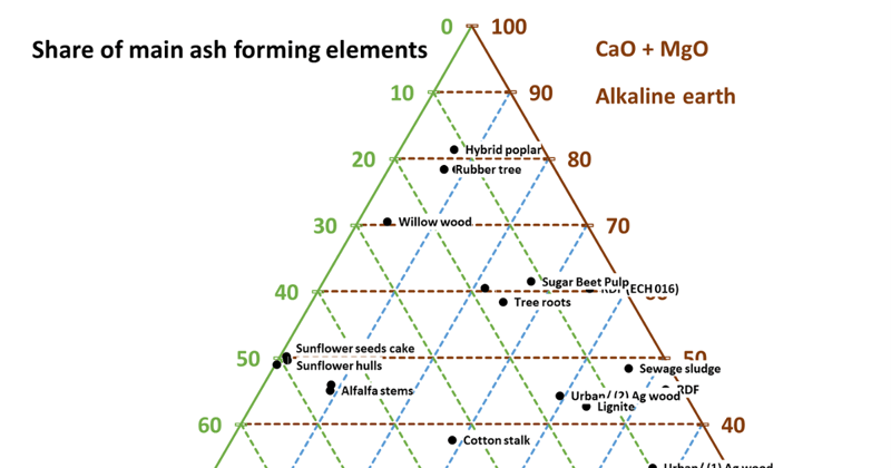 Ternary Diagram - Share of main ash forming elements