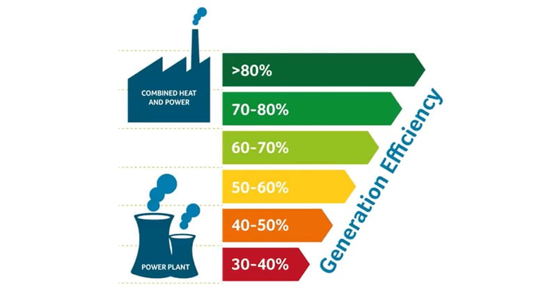 Model illustrating the efficiency of well-designed biomass boilers and combustion systems