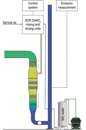 Model of Selective Catalytic Reduction (SCR) to achieve reduction of NOx emission
