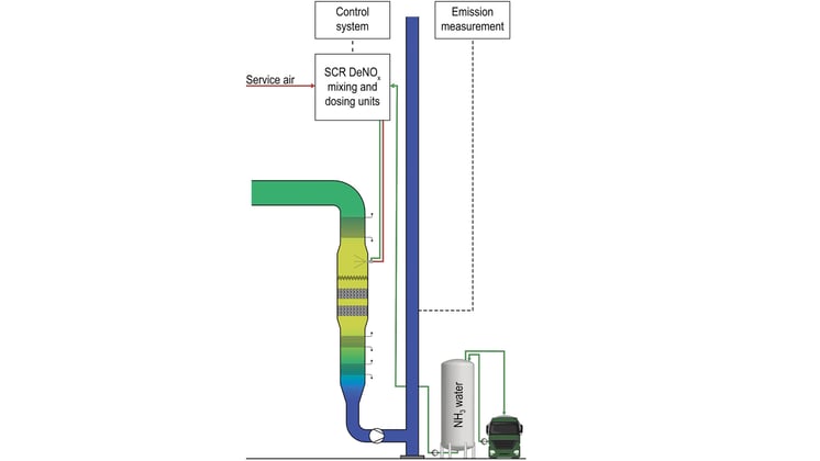 Model of Selective Catalytic Reduction (SCR) to achieve reduction of NOx emission