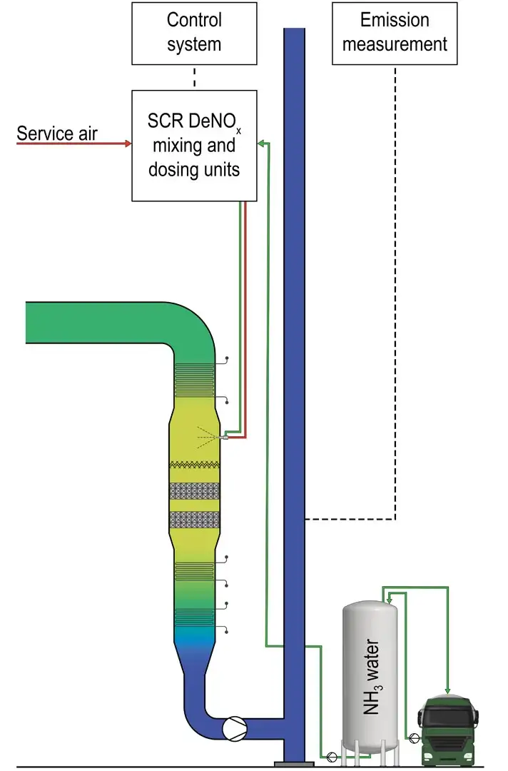 How Selective Catalytic Reduction Can Reduce NOx Emissions